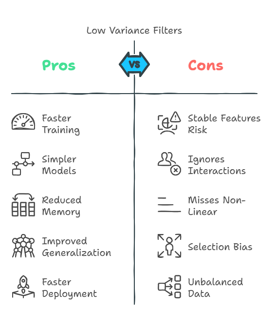 Low Variance Filters
